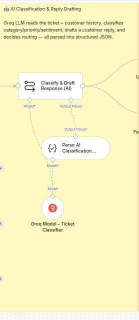 Groq LLM AI Classification & Drafting