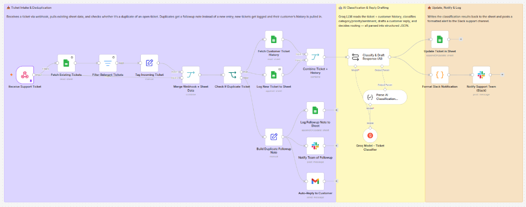 Full End-to-End Support AI Workflow